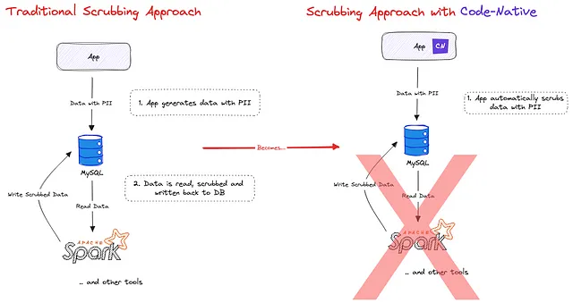 Traditional scrub approach VS scrubbing with “code-native data privacy”