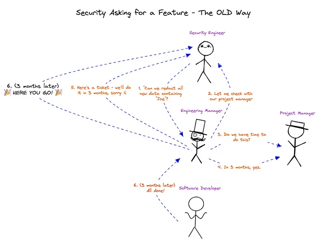 Security asks old way